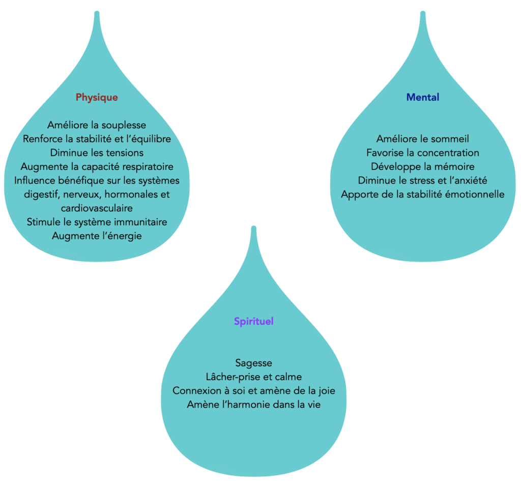 bénéfices physique mental et spirituel de la pratique du yoga